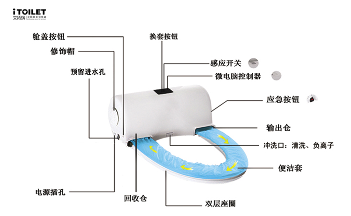 全自動(dòng)換套馬桶蓋、智能馬桶蓋、坐便套、一次性馬桶坐墊、轉轉墊、便潔墊、自動(dòng)換套馬桶蓋、智能便潔墊、馬桶轉轉墊、智能潔身器